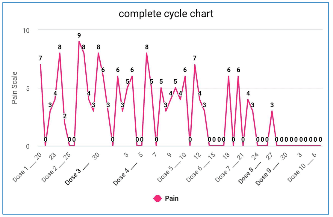 cluster headaches and pain scale with psilocybin