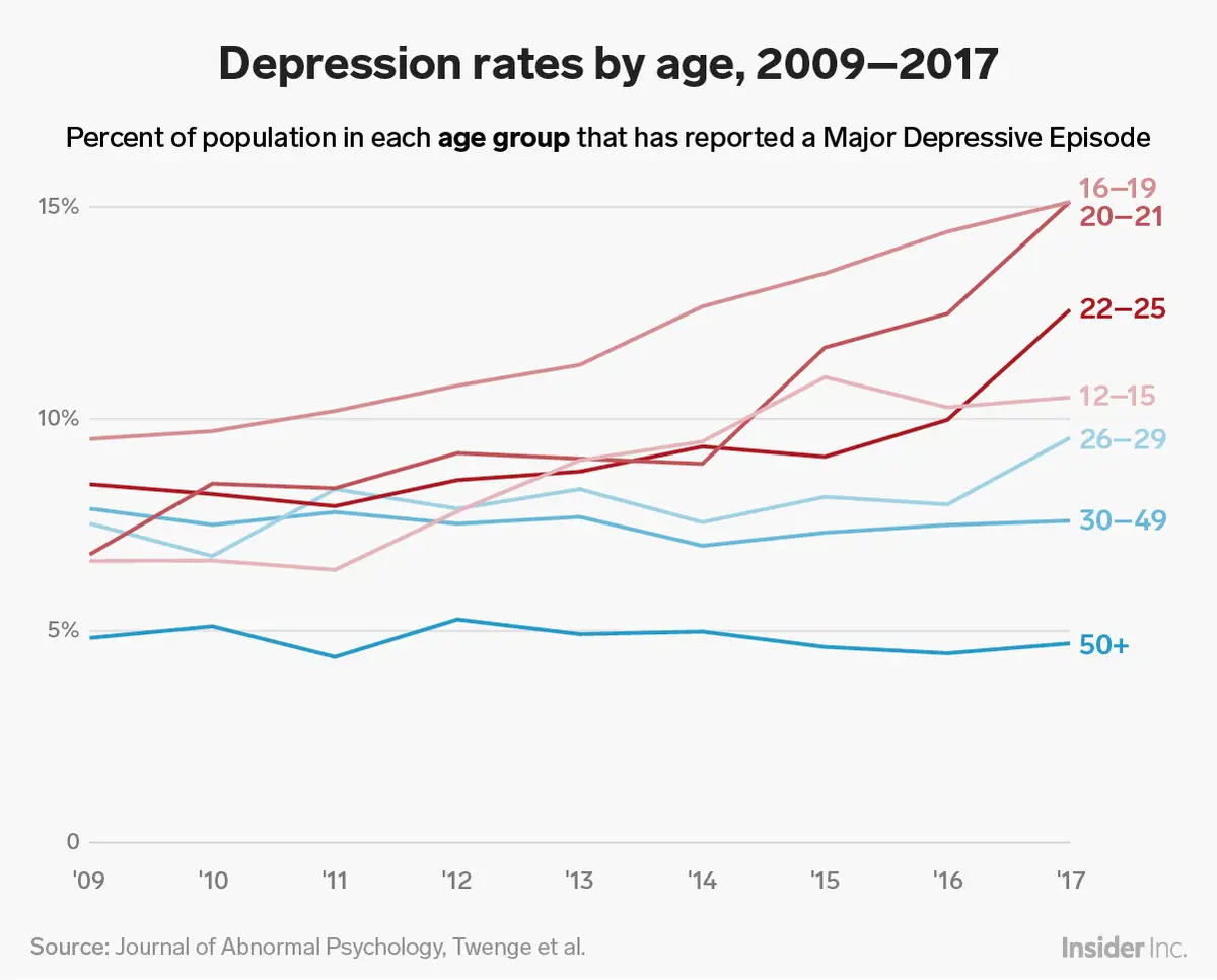 Percent of population in each age group that has reported a Major Depressive Episode