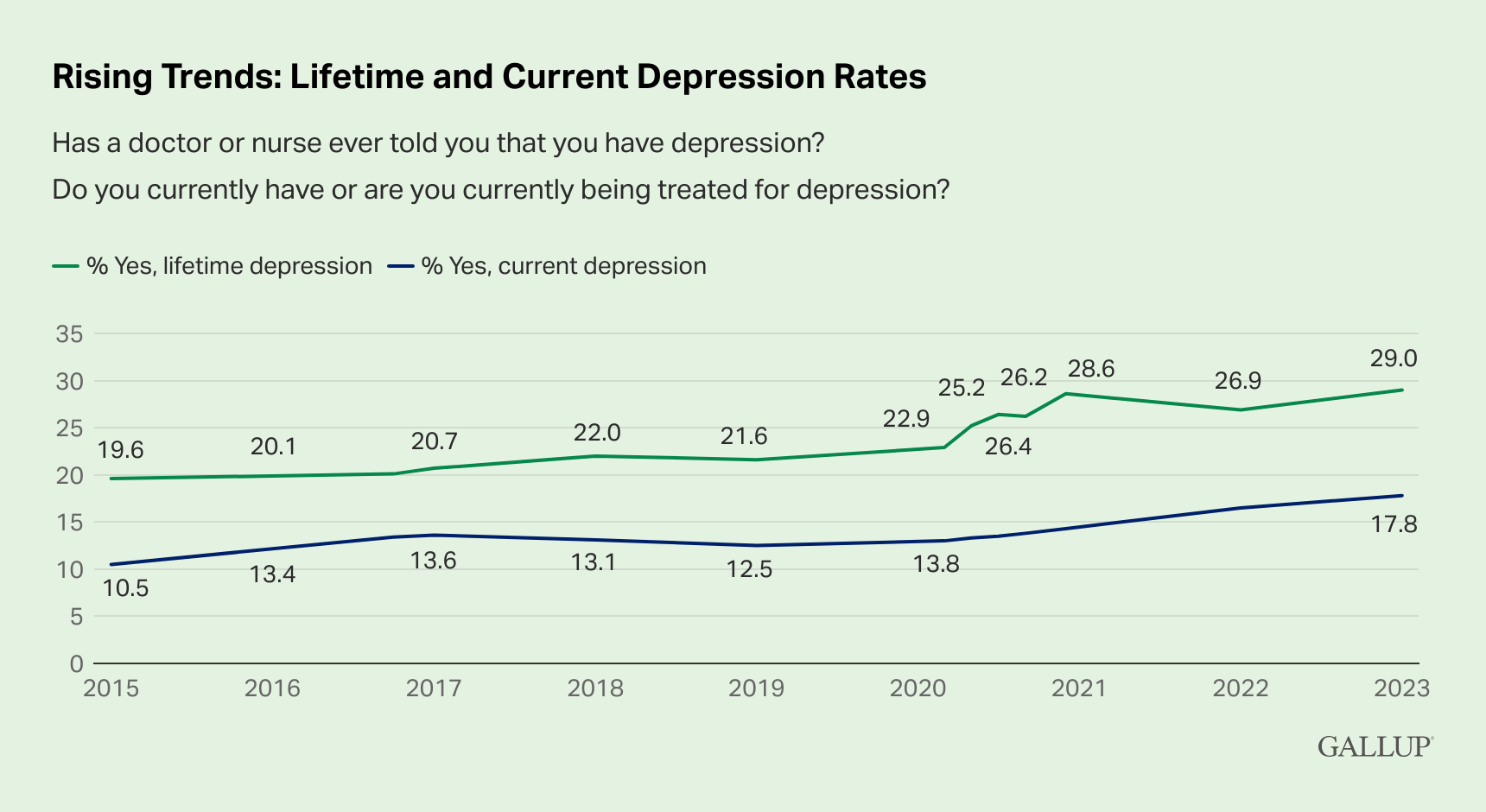 Rising Trends: Lifetime and Current Depression Rates